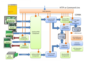 DAQ Middleware MLF Components